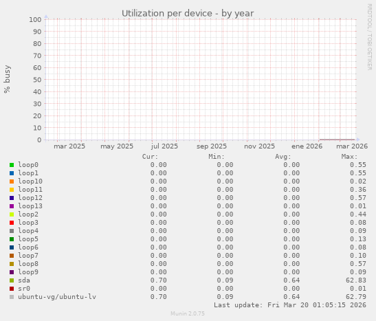 Utilization per device