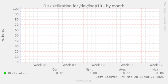 Disk utilization for /dev/loop10
