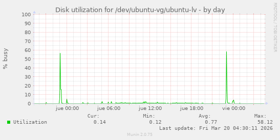 Disk utilization for /dev/ubuntu-vg/ubuntu-lv
