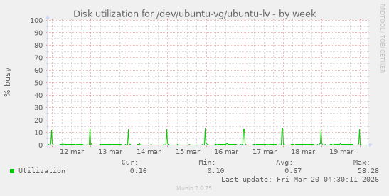 Disk utilization for /dev/ubuntu-vg/ubuntu-lv