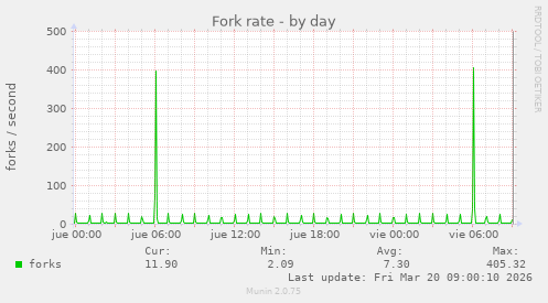 Fork rate