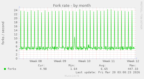 Fork rate