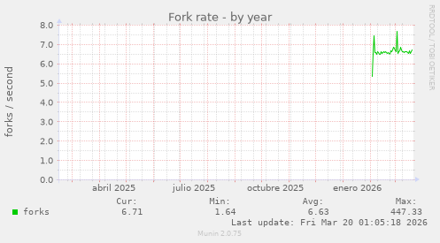 Fork rate