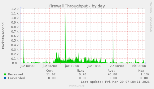 Firewall Throughput