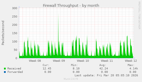 Firewall Throughput