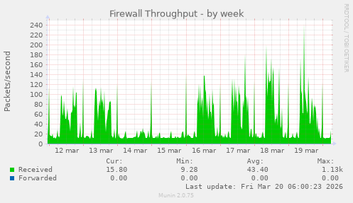 Firewall Throughput