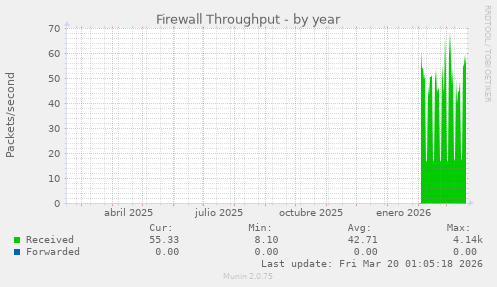 Firewall Throughput