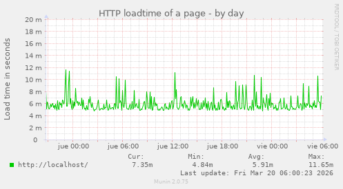 HTTP loadtime of a page