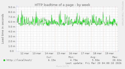 HTTP loadtime of a page