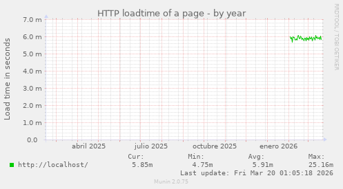 HTTP loadtime of a page