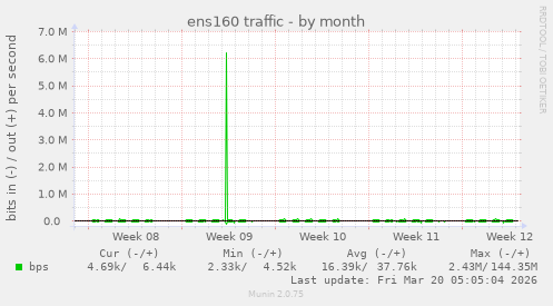 ens160 traffic