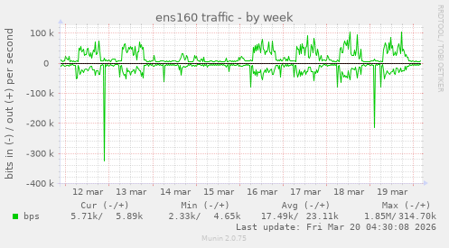 ens160 traffic
