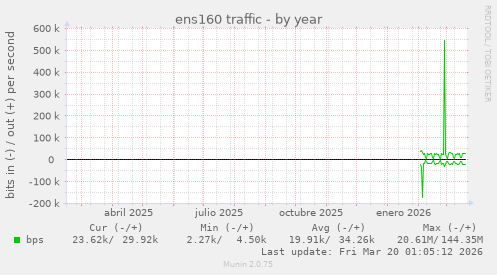 ens160 traffic