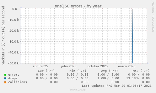 ens160 errors