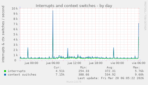 Interrupts and context switches
