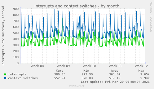 Interrupts and context switches
