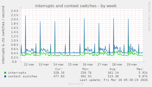 Interrupts and context switches