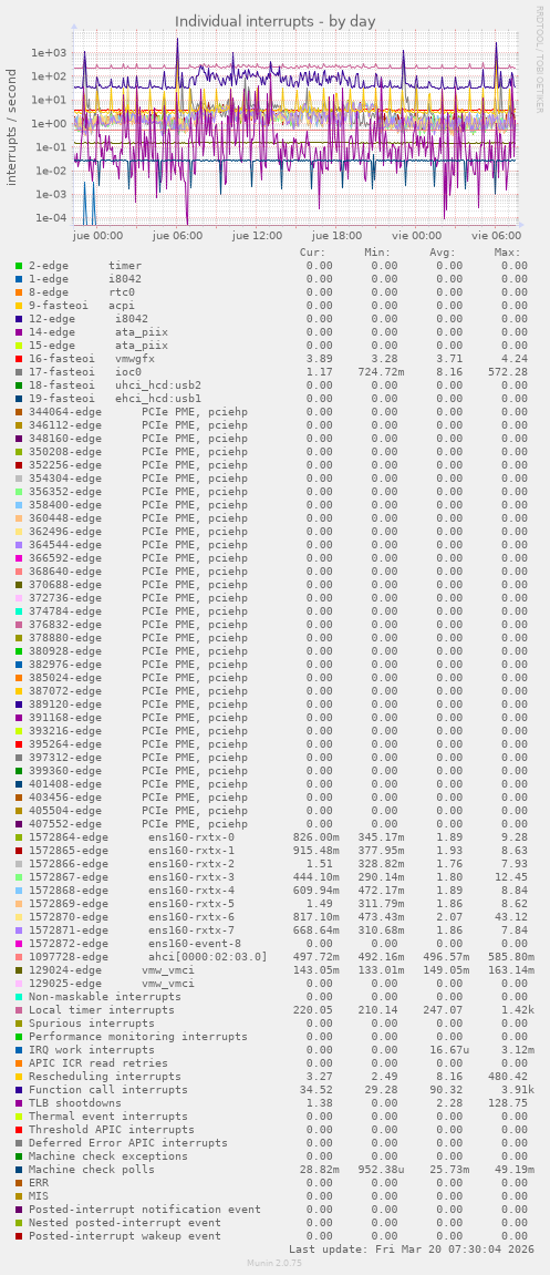 Individual interrupts