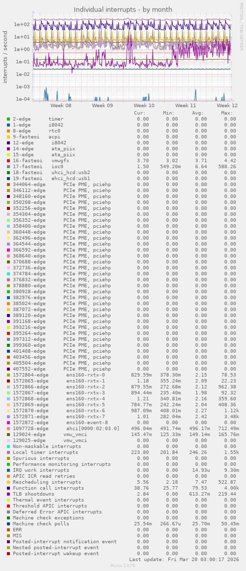 Individual interrupts