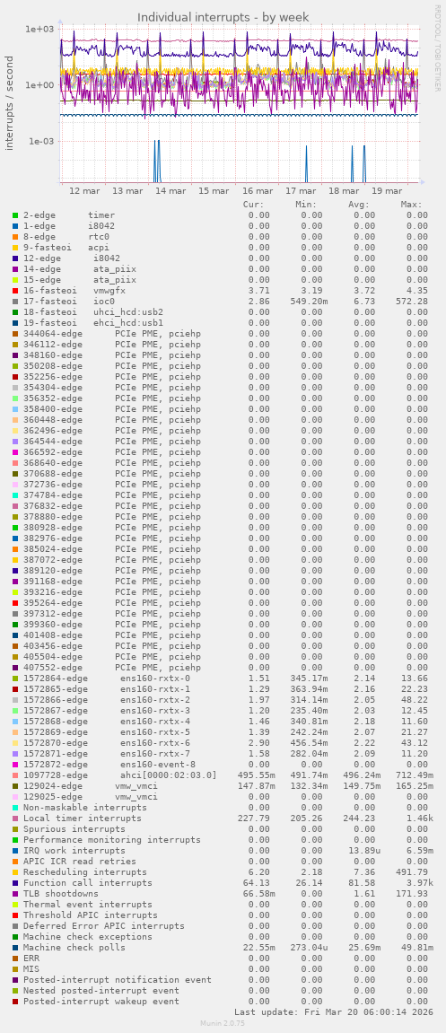 Individual interrupts