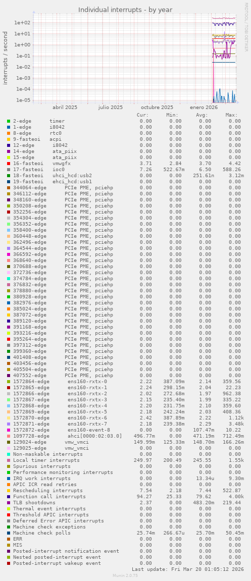 Individual interrupts