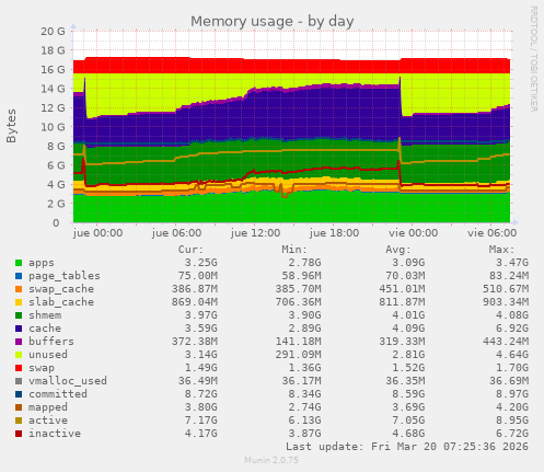 Memory usage