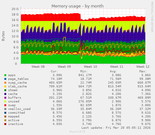 Memory usage