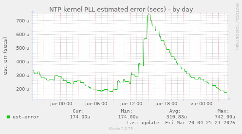 NTP kernel PLL estimated error (secs)