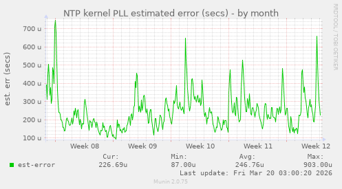 NTP kernel PLL estimated error (secs)