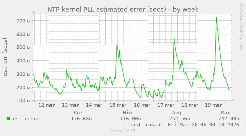 NTP kernel PLL estimated error (secs)