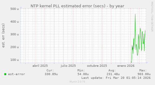 NTP kernel PLL estimated error (secs)