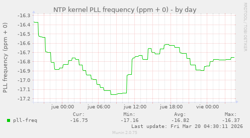 NTP kernel PLL frequency (ppm + 0)