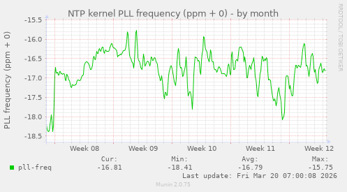 NTP kernel PLL frequency (ppm + 0)