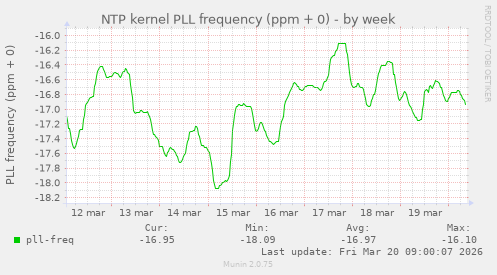 NTP kernel PLL frequency (ppm + 0)
