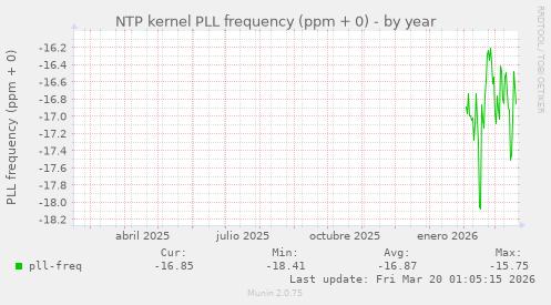 NTP kernel PLL frequency (ppm + 0)