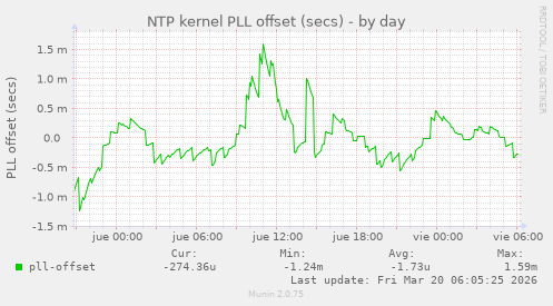NTP kernel PLL offset (secs)