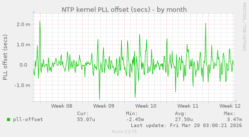 NTP kernel PLL offset (secs)