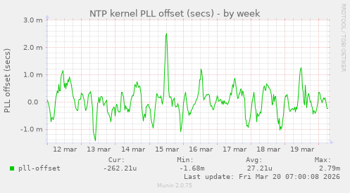 NTP kernel PLL offset (secs)