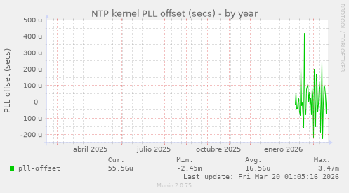 NTP kernel PLL offset (secs)