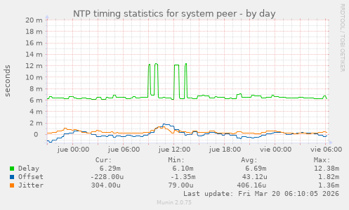 NTP timing statistics for system peer