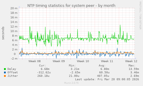 NTP timing statistics for system peer