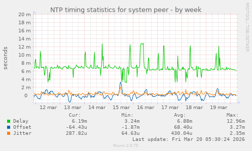 NTP timing statistics for system peer