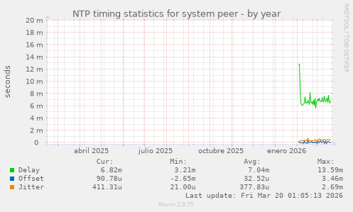 NTP timing statistics for system peer
