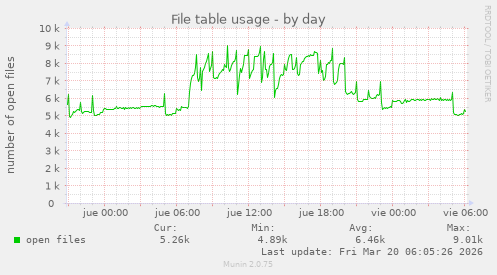 File table usage