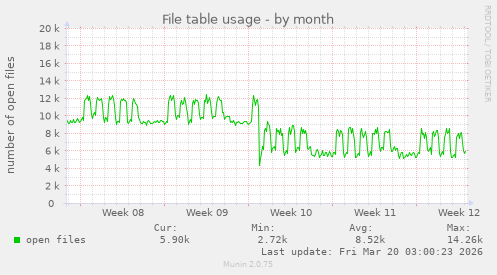 File table usage