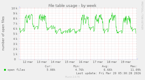 File table usage