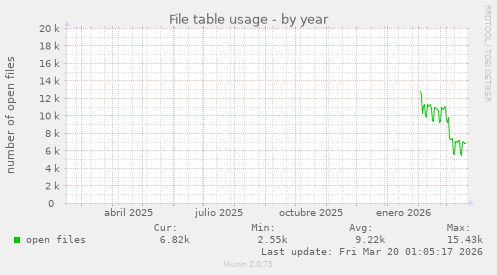 File table usage