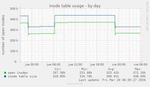 Inode table usage