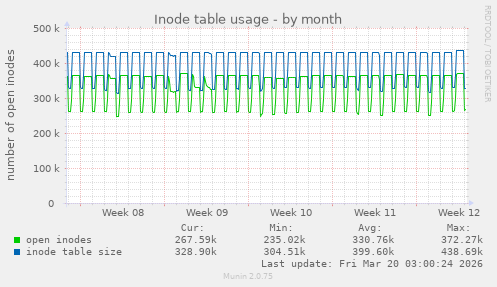 Inode table usage