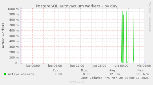 PostgreSQL autovacuum workers